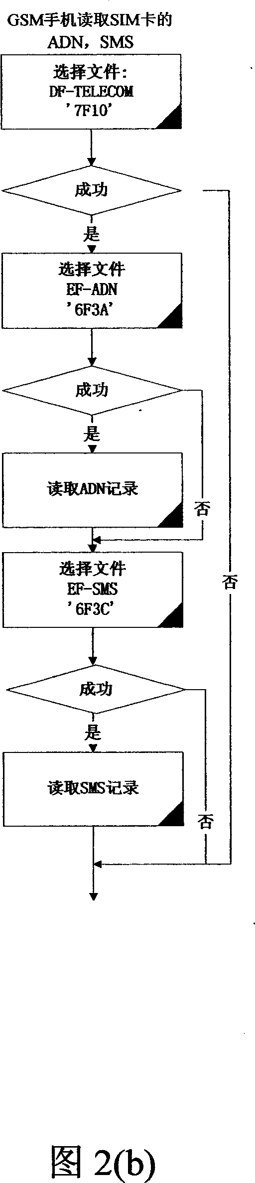 Mobile terminal equipment and method for supporting different kind of smart cards