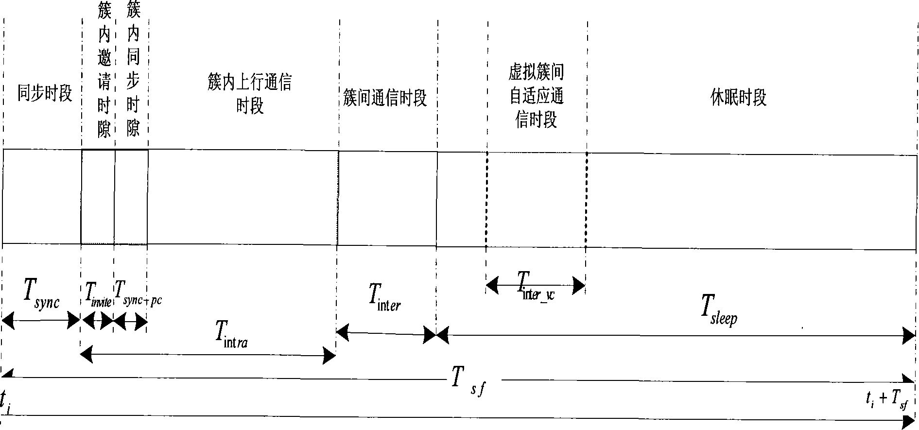 Double cluster wireless sensor network based adaptive communication method