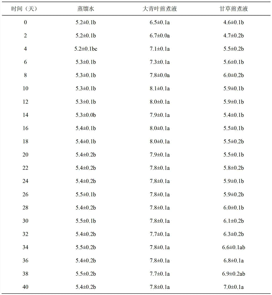 Application of folium isatidis decoction in neutralizing acidity of acid rain as well as improving and treating acidified soil