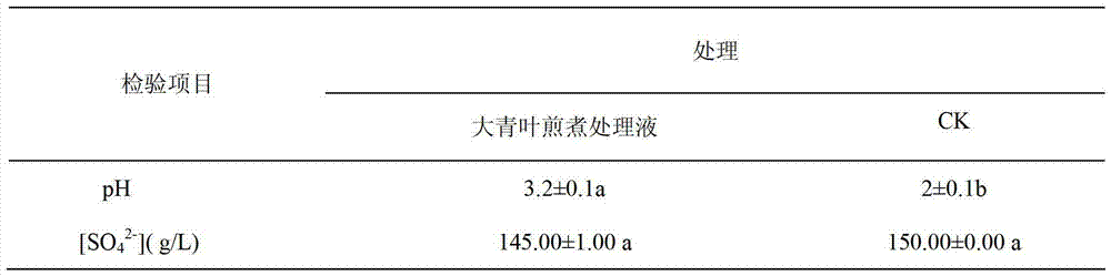 Application of folium isatidis decoction in neutralizing acidity of acid rain as well as improving and treating acidified soil