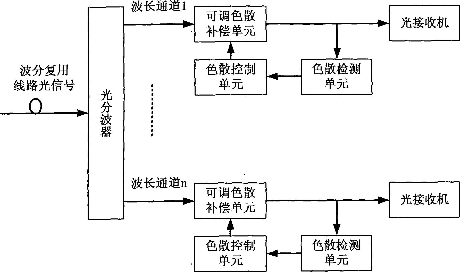 Method and apparatus for chromatic dispersion compensation of optimized wavelength passage