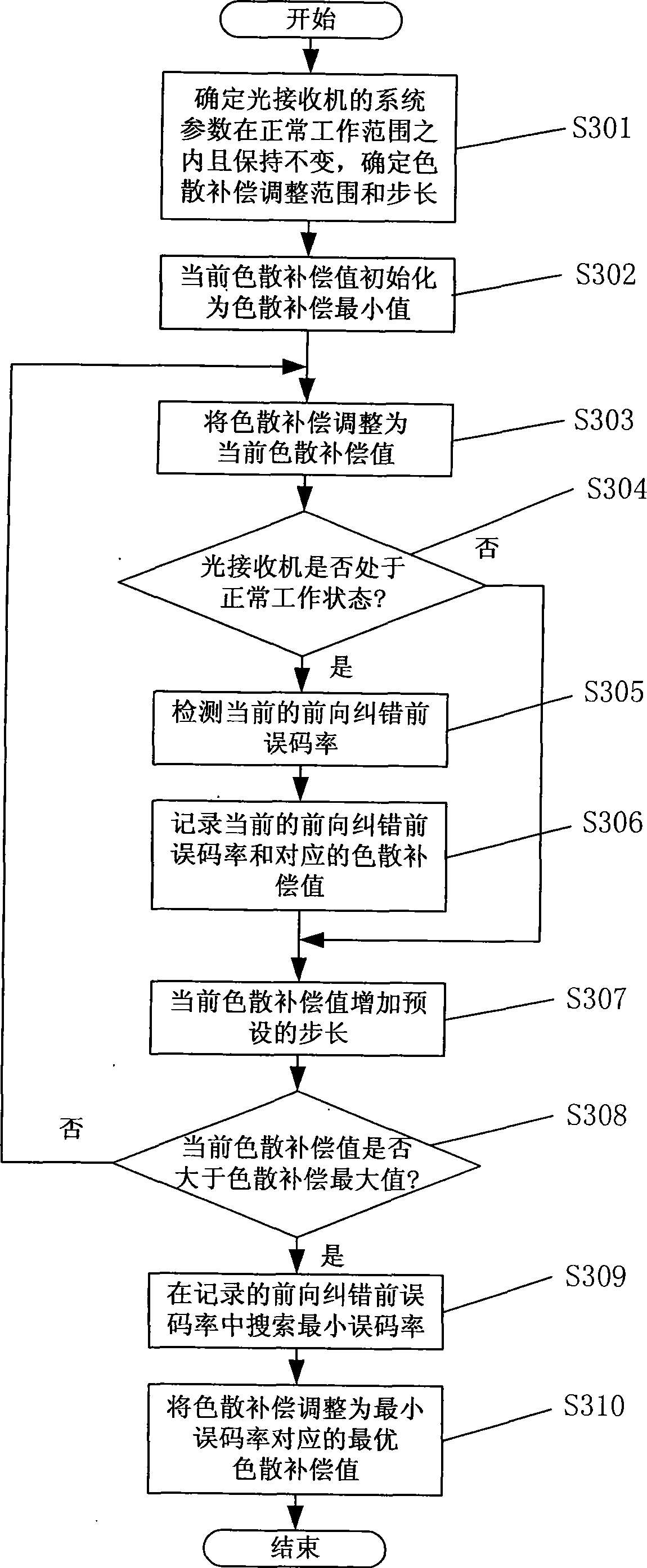 Method and apparatus for chromatic dispersion compensation of optimized wavelength passage