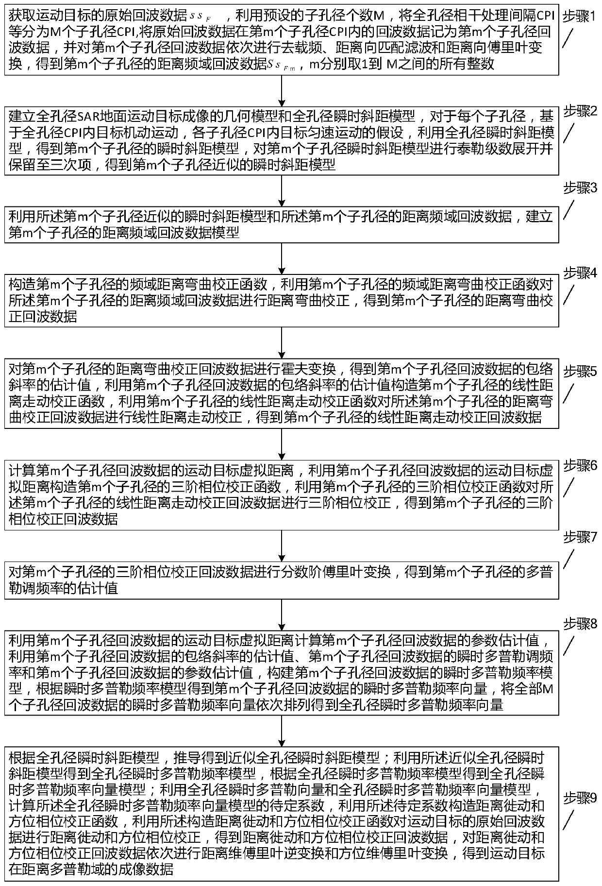 SAR ground moving target imaging method based on sub-aperture parameter estimation