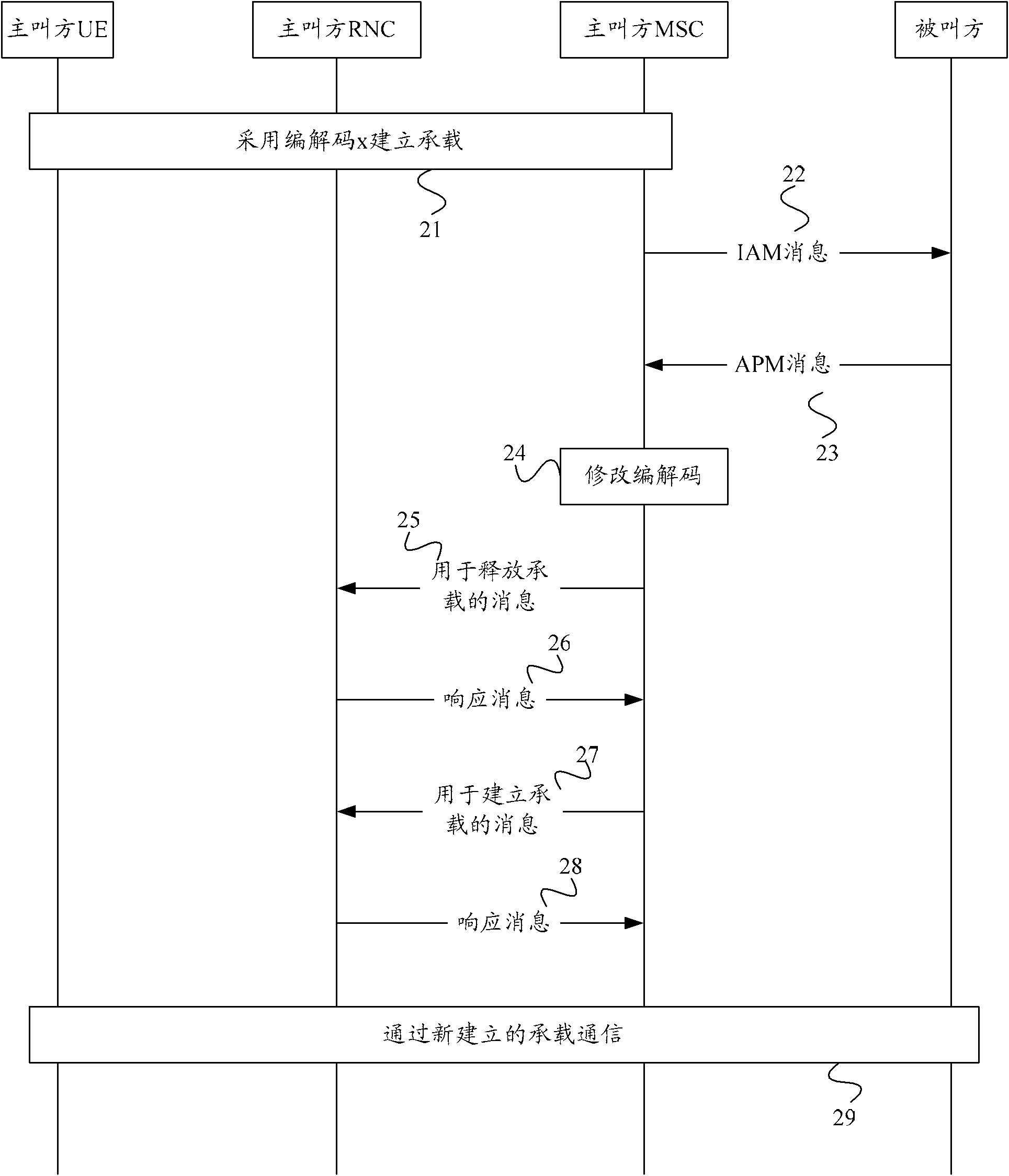 Method and device for load bearing modification