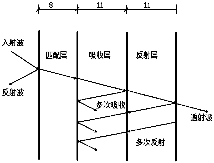 Cement-based wave absorbing plate of three-layer structure mixed with EP and NGPs wave absorbing agent and preparation method of wave absorbing plate