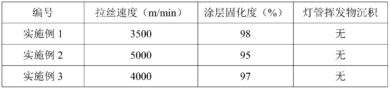 Coating resin for optical fibers, preparation method for coating resin and application of coating resin