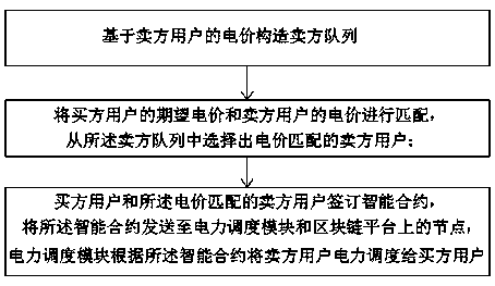 Green power dispatching system and method based on block chain