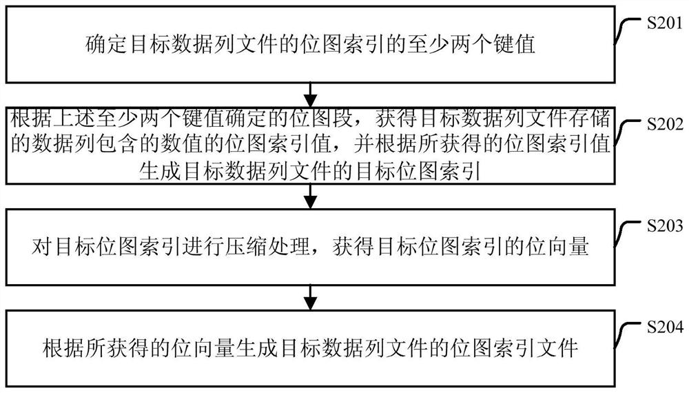 A data storage method and device