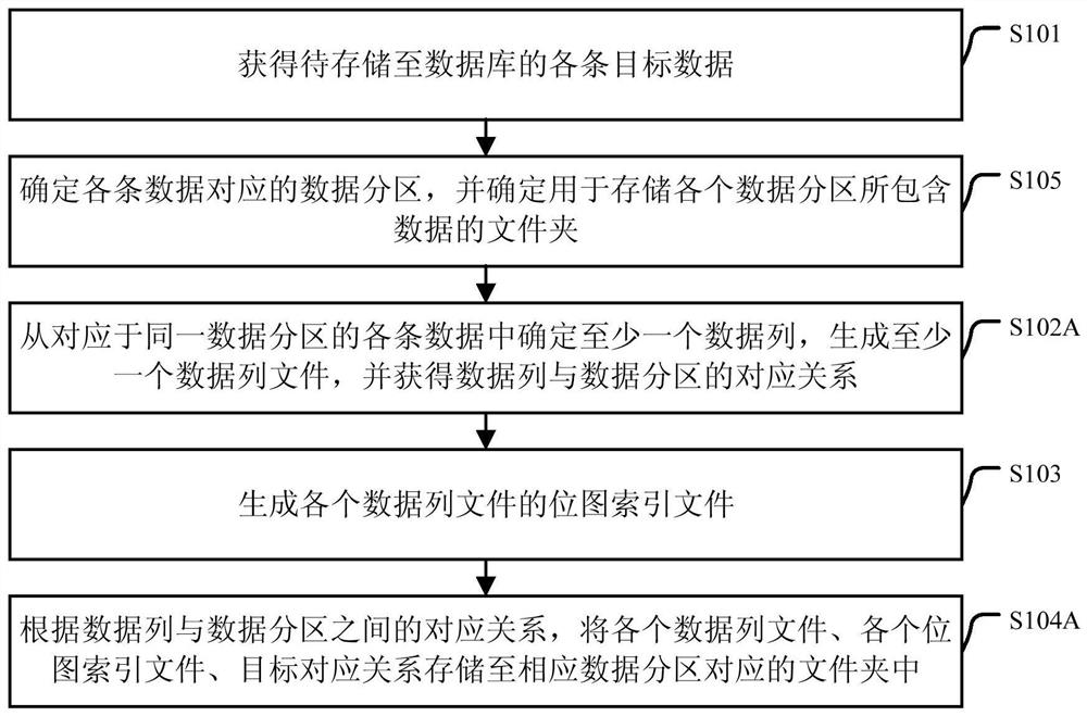 A data storage method and device