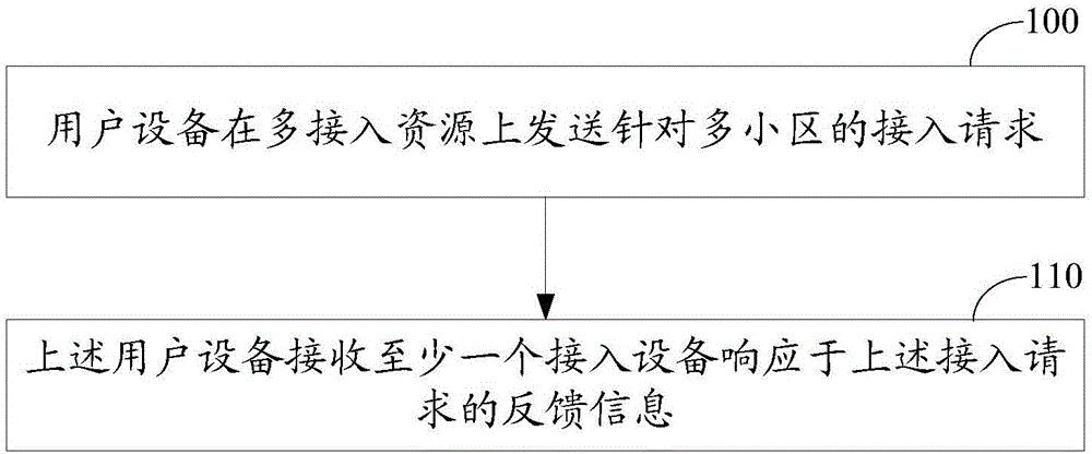 Access method and equipment in wireless network