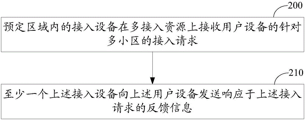 Access method and equipment in wireless network