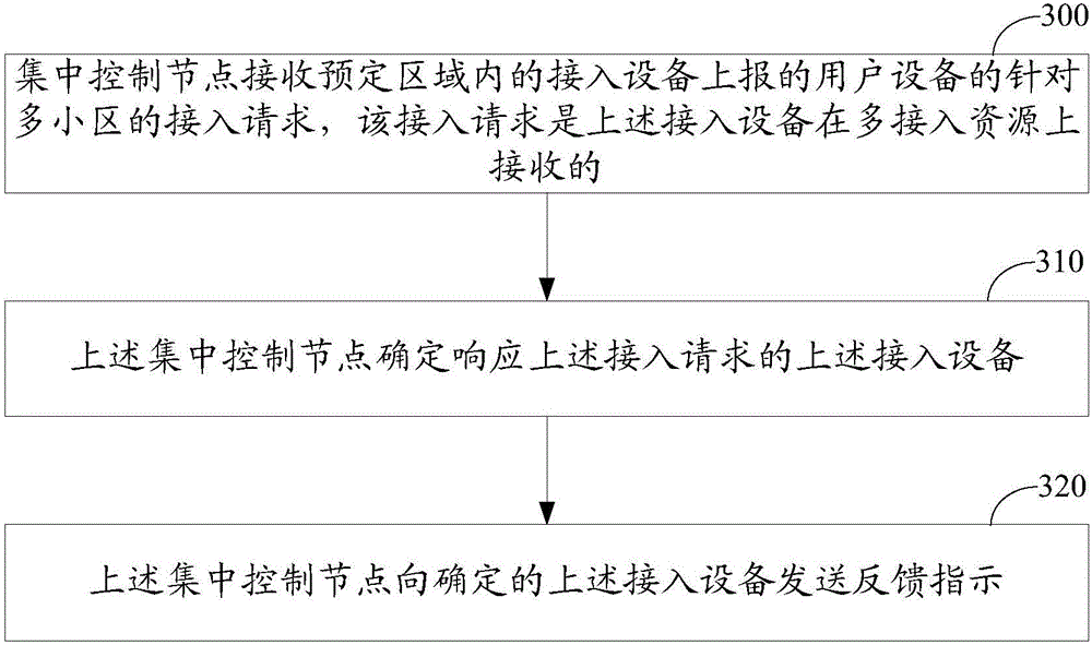 Access method and equipment in wireless network