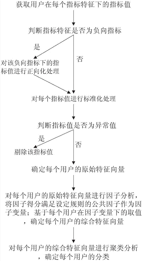 User value classification method and device based on clustering analysis