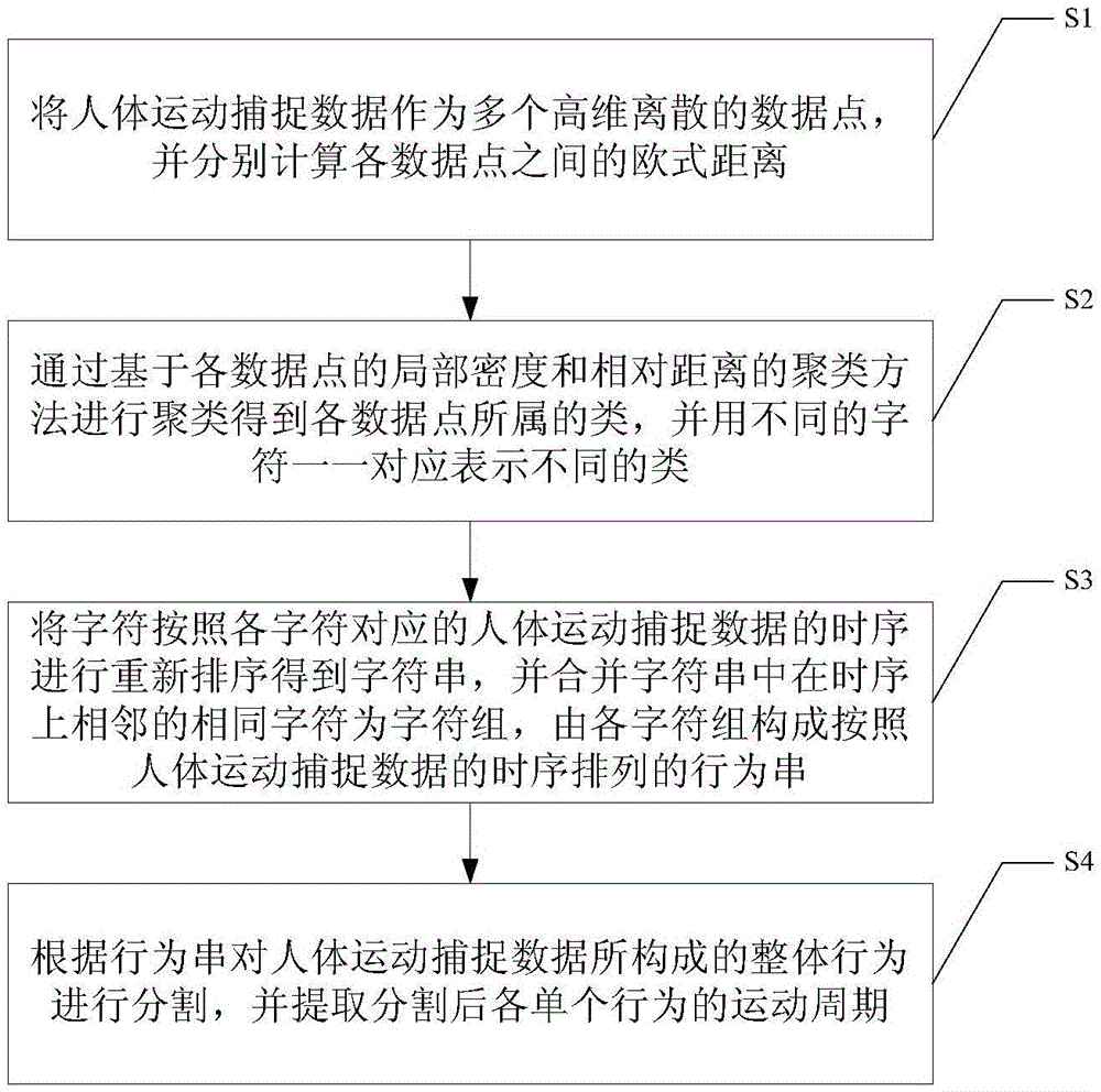 Behavior segmentation method based on human body motion capture data character string representation