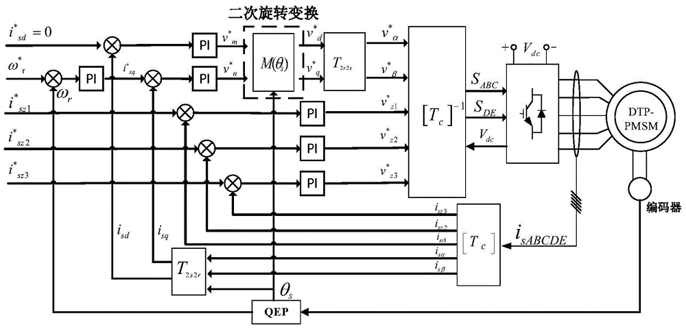 Fault tolerance control method based on asymmetric double three-phase permanent magnet synchronous motor