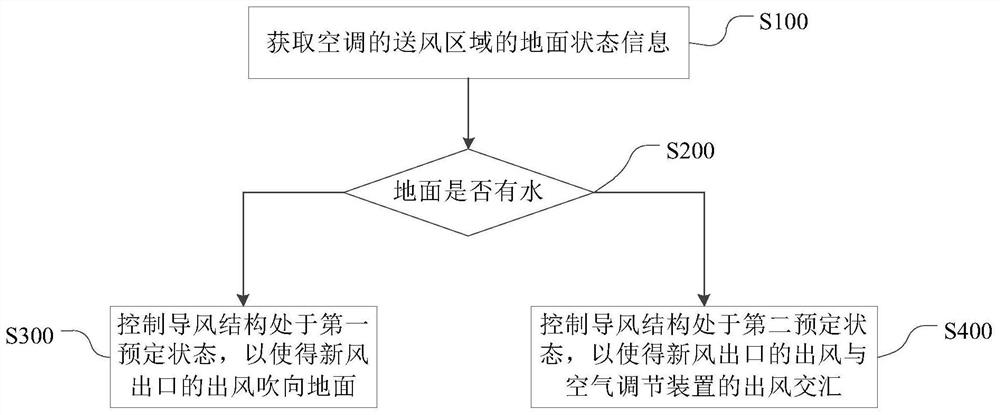 Method, device and air conditioner for controlling air conditioner