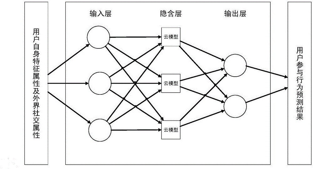 Method for predicting user participation behavior of hot topic by improved RBF neural network