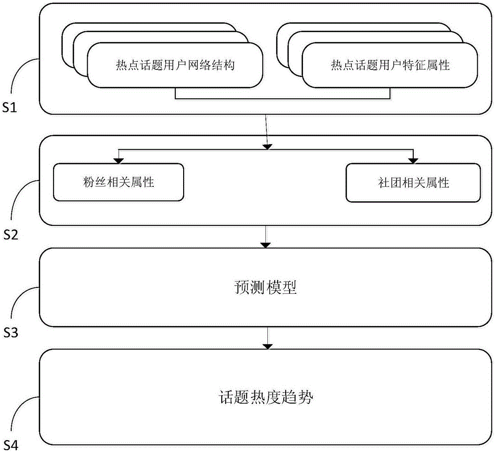 Method for predicting user participation behavior of hot topic by improved RBF neural network