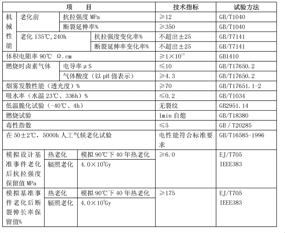 Nuclear power 1E-grade K3-class heat-shrinkable tubing material and preparation thereof