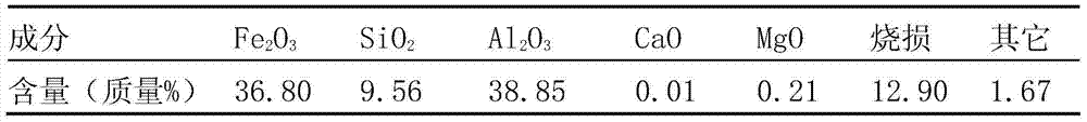 Method for preparing Al-Si-Fe alloy by using high-ferrum and high-silicon bauxite