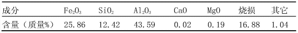 Method for preparing Al-Si-Fe alloy by using high-ferrum and high-silicon bauxite