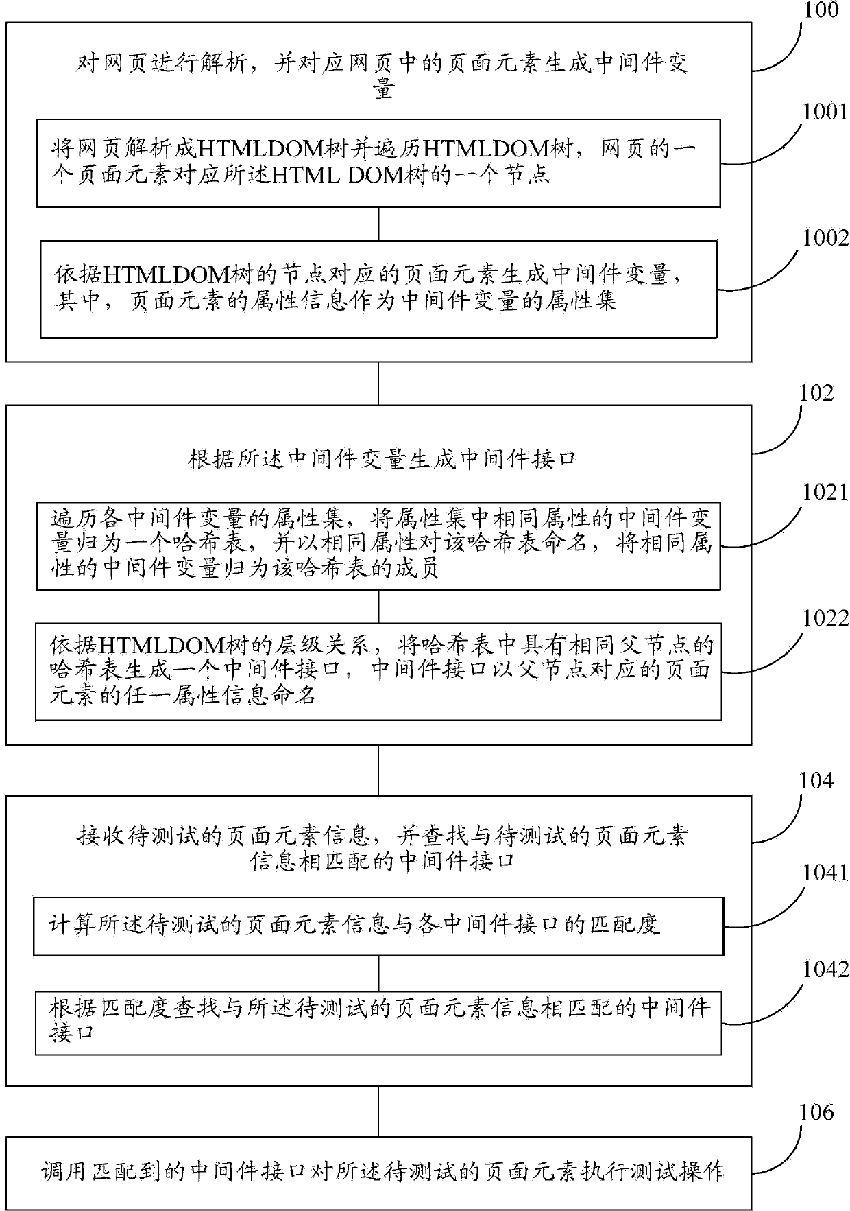 Website automated testing method and automated testing system