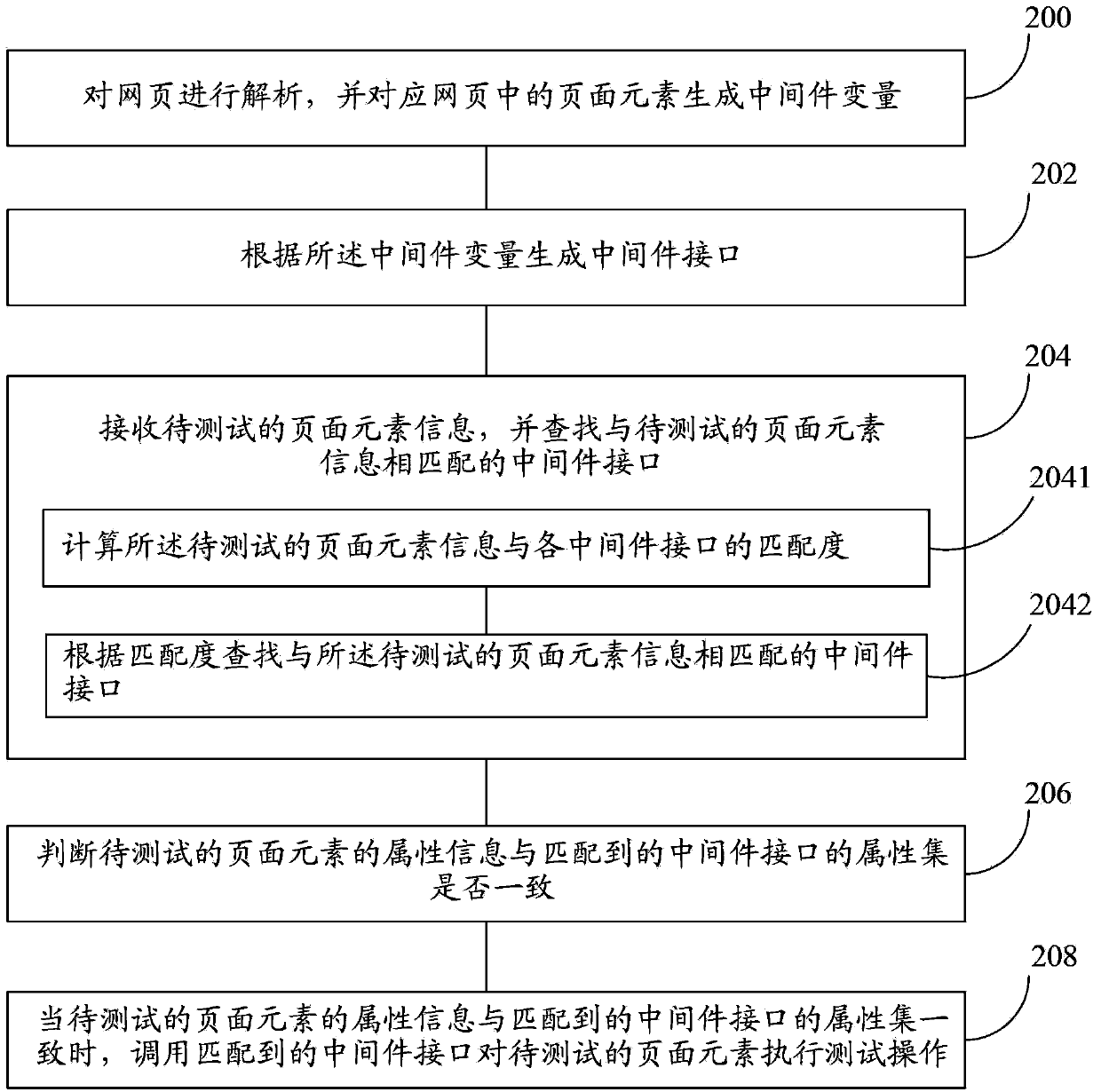 Website automated testing method and automated testing system