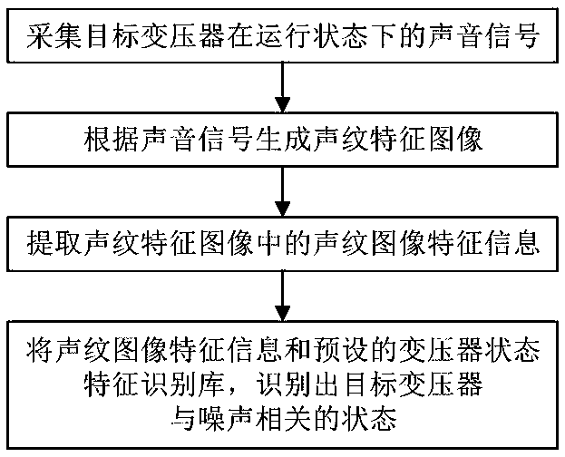 Voiceprint image feature-based transformer state recognition method, voiceprint image feature-based transformer state recognition systems and medium