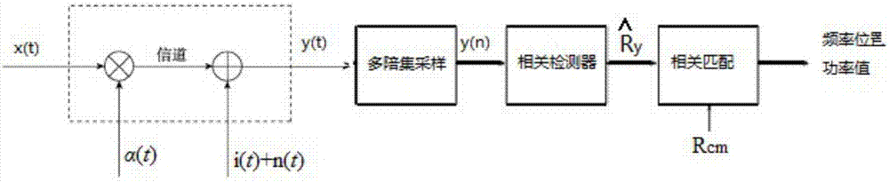 Broadband spectrum sensing method based on spectrum characteristics