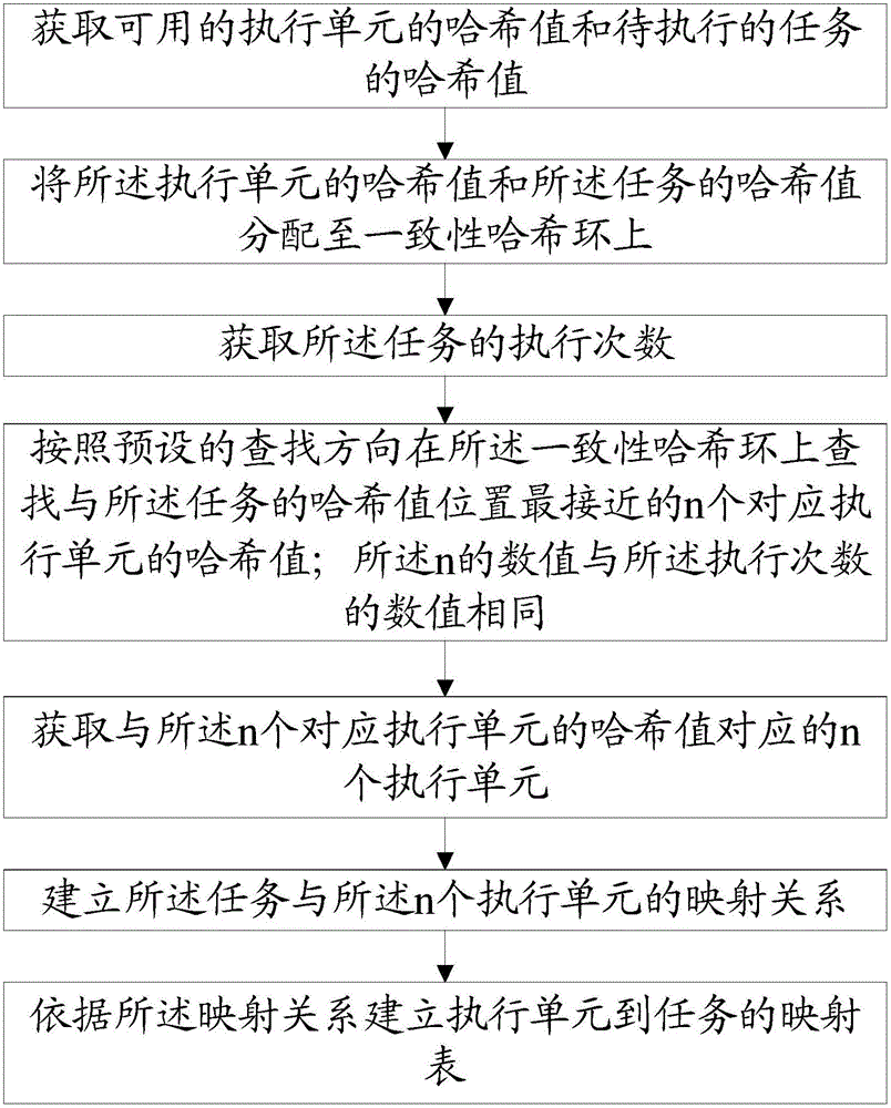 Task scheduling mechanism and system based on consistent hash algorithm