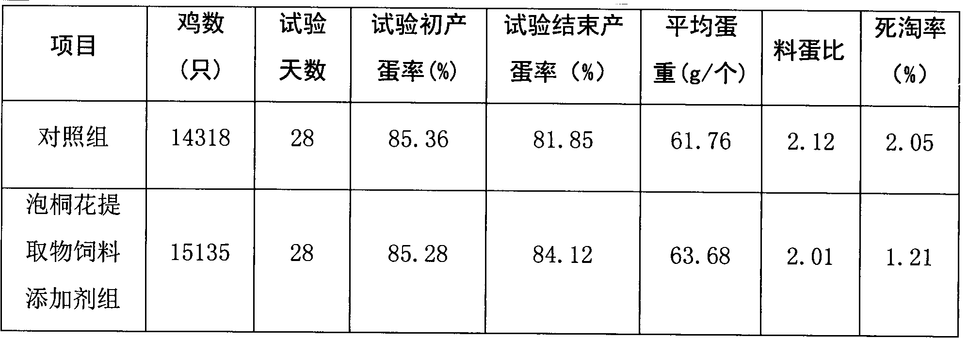 Paulownia flower extractive feed additives