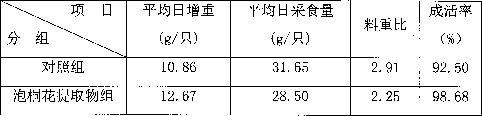 Paulownia flower extractive feed additives