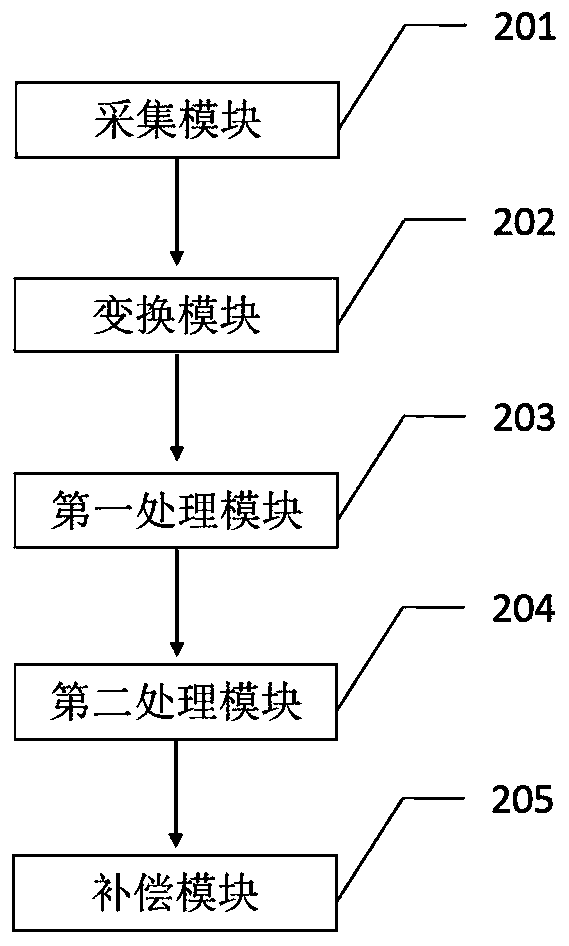 Secondary phase error compensation method and device for digital holographic microscopy