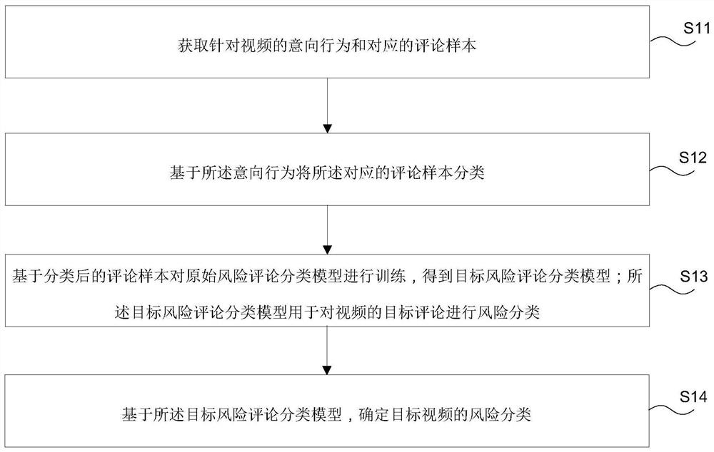 Video risk classification method, device, electronic equipment and storage medium