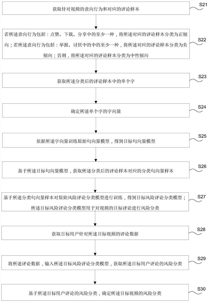 Video risk classification method, device, electronic equipment and storage medium