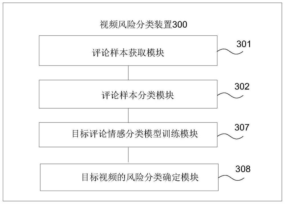 Video risk classification method, device, electronic equipment and storage medium