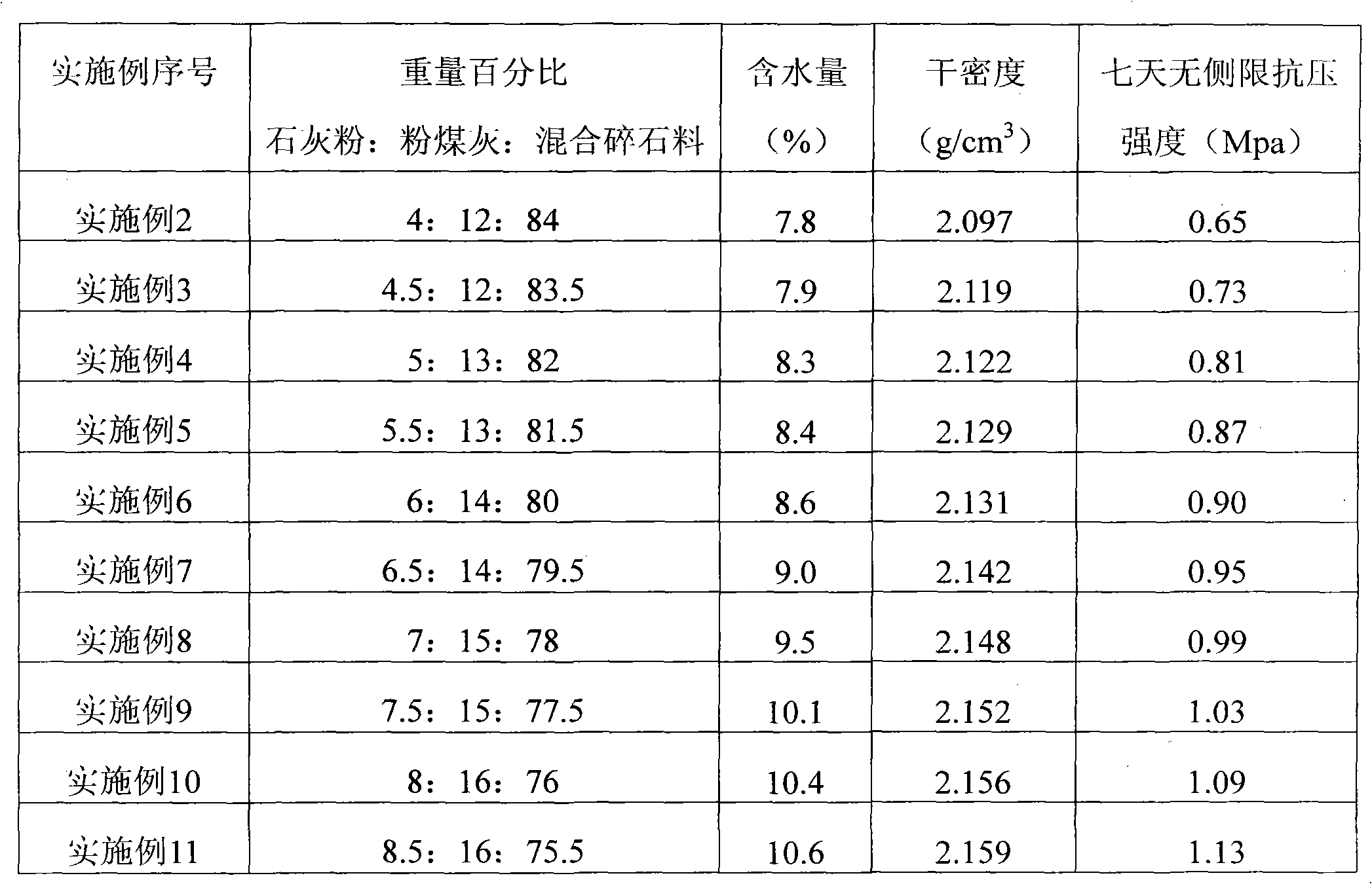 Method used for stable regeneration of broken stone from lime and flyash, and product obtained by using method