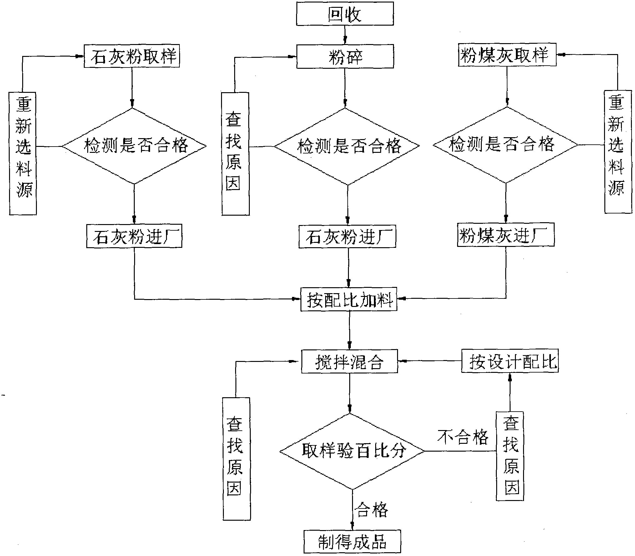 Method used for stable regeneration of broken stone from lime and flyash, and product obtained by using method