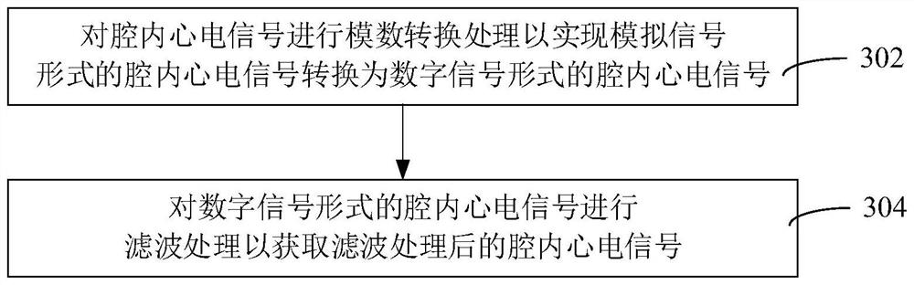 Heart perforation monitoring method and device, computer equipment and pacemaker