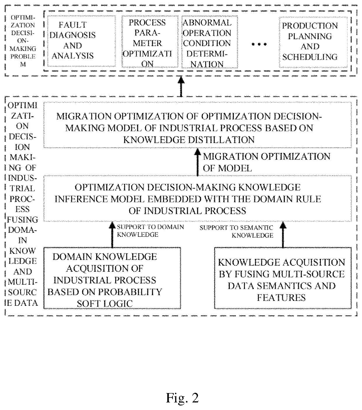 Optimization decision-making method of industrial process fusing domain knowledge and multi-source data