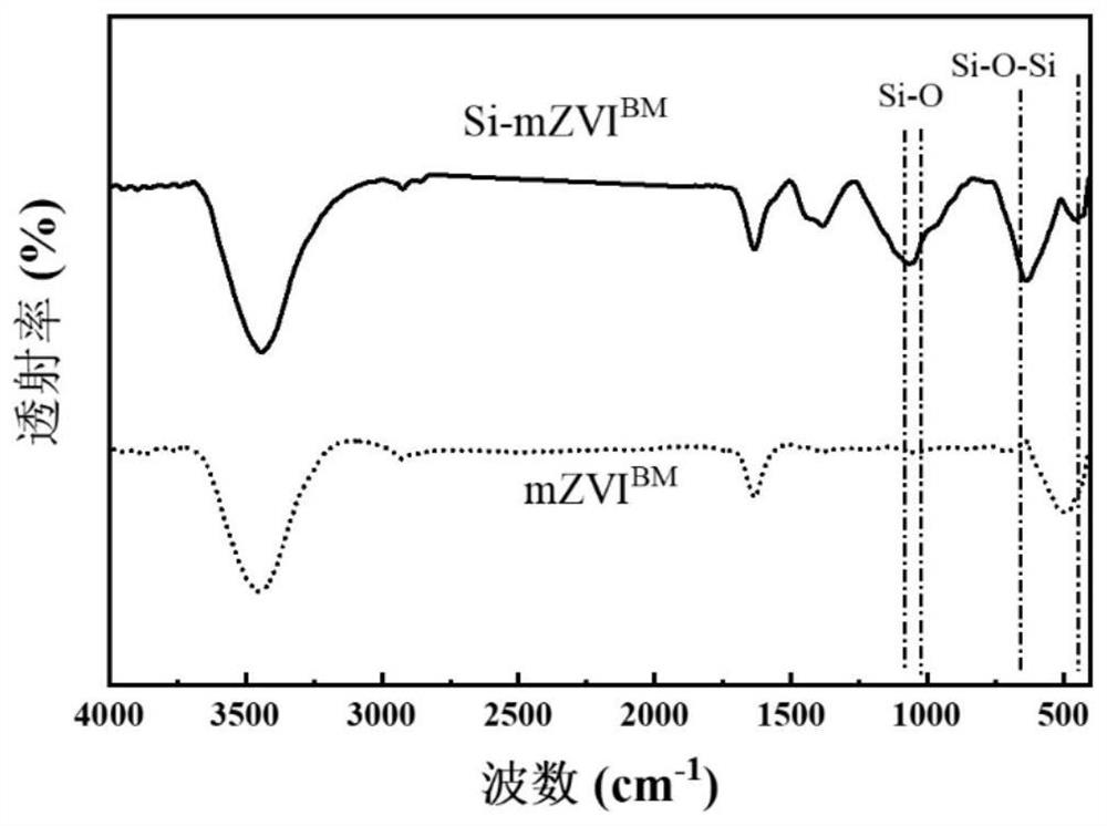 Silicification modified zero-valent iron and preparation method and application thereof