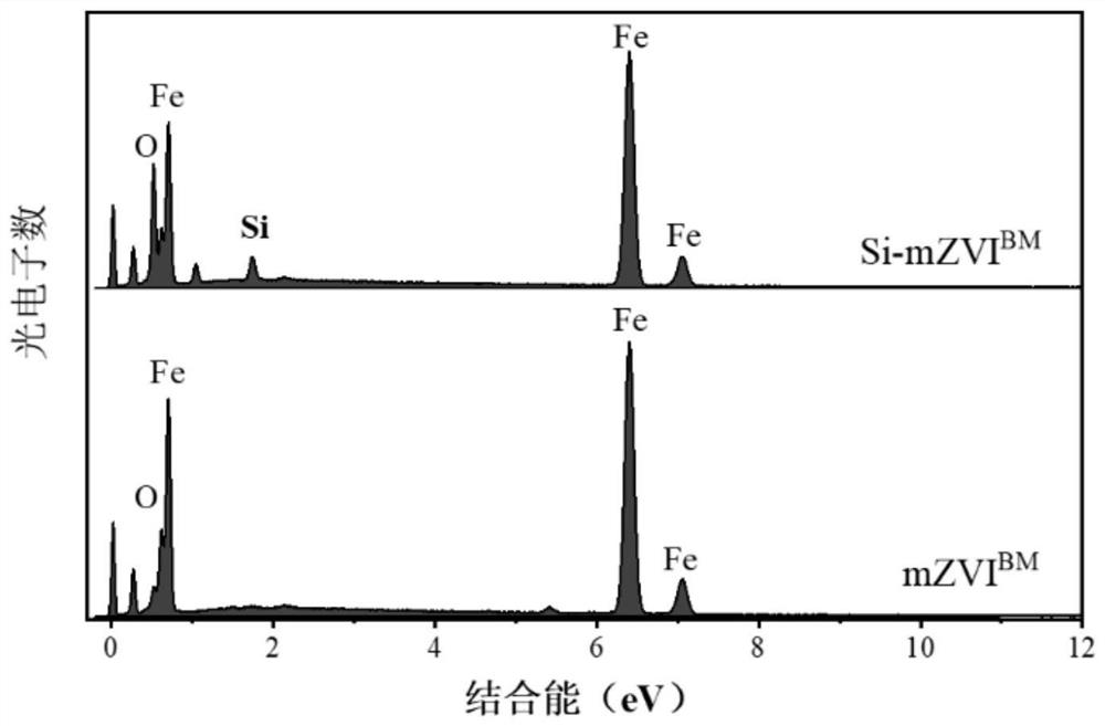 Silicification modified zero-valent iron and preparation method and application thereof