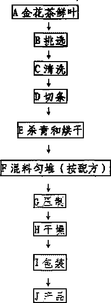 Circular tea of Camellia chrysantha and processing method