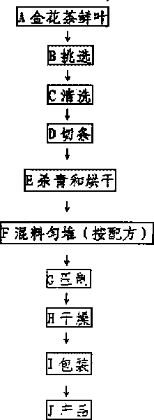 Circular tea of Camellia chrysantha and processing method