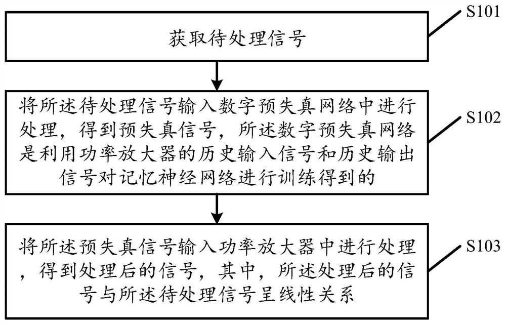 Signal processing method, device and equipment, storage medium, chip and module equipment