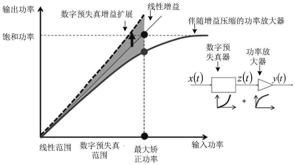 Signal processing method, device and equipment, storage medium, chip and module equipment