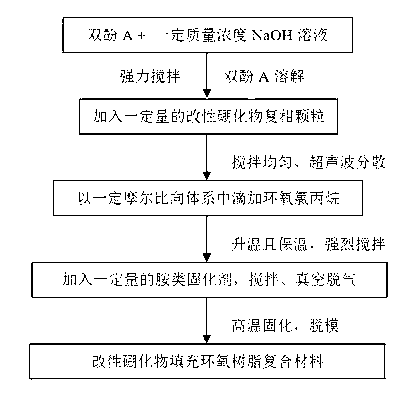 Composite material of modified boride filled with epoxy resin