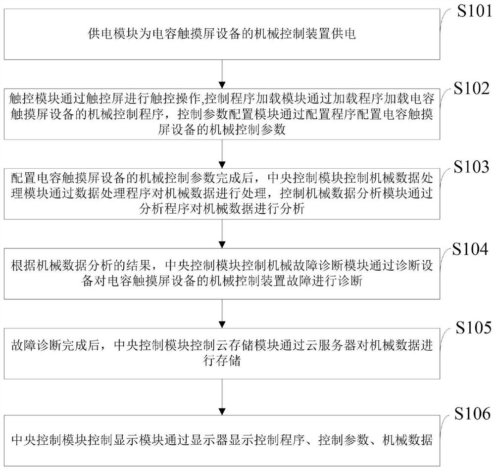 Mechanical control device and method for capacitive touch screen equipment