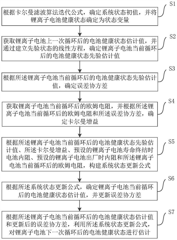 Method and device for estimating health state of lithium ion battery