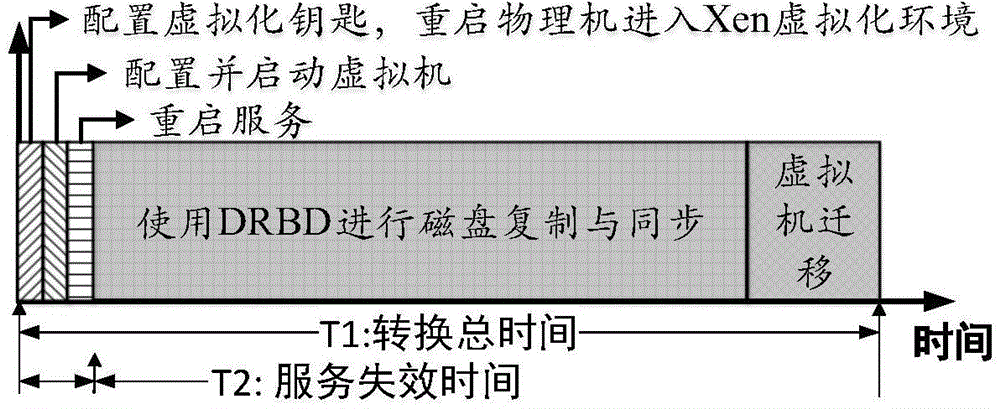 Server integration oriented high efficiency physical machine to virtual machine conversion method